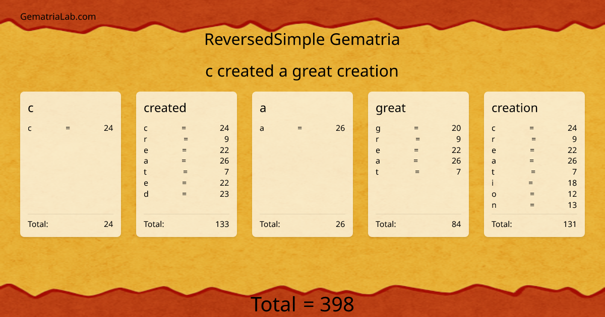 c created a great creation in reversedSimple Gematria